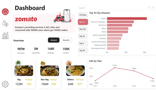 Sales and Performance Analysis