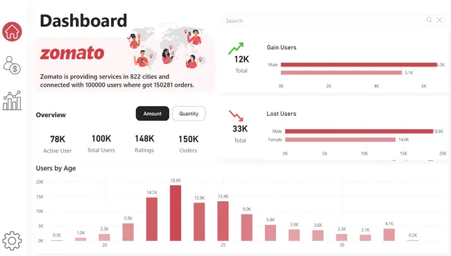 Sales and Performance Analysis