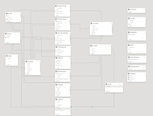 AtliQ Unified Business Insights Dashboard