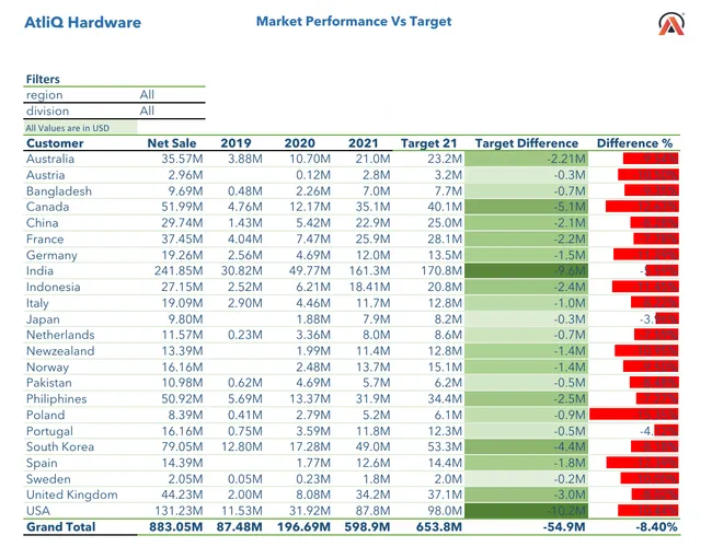 Sales And Finance Analytical Reports