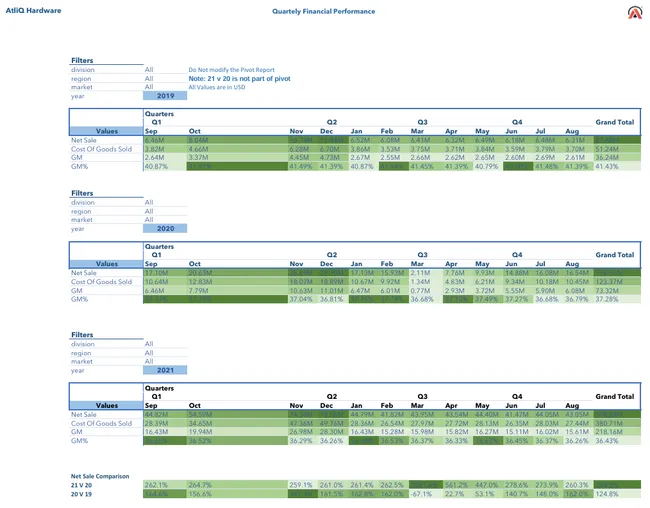 Sales And Finance Analytical Reports