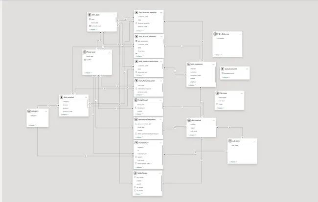 Business Insights - 360 for Sales, Finance,  Marketing, Supply chain and Executive view