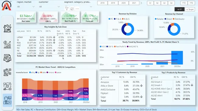 Business Insights 360