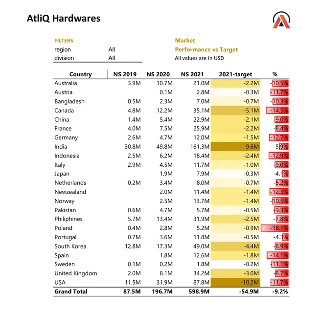 Sales & Finance Analysis of AtliQ Hardware