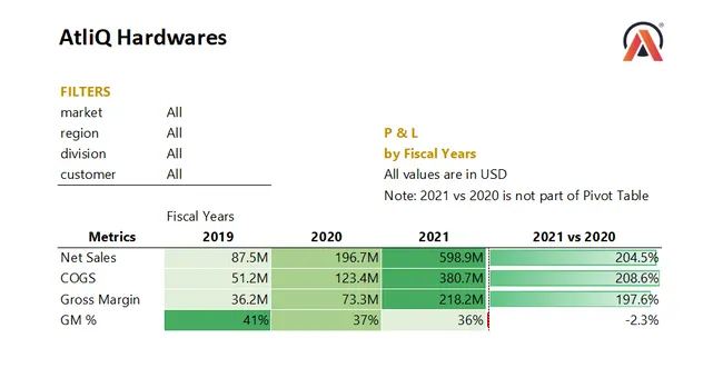 Sales & Finance Analysis of AtliQ Hardware