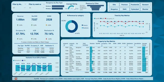 Hospitality Domain Project