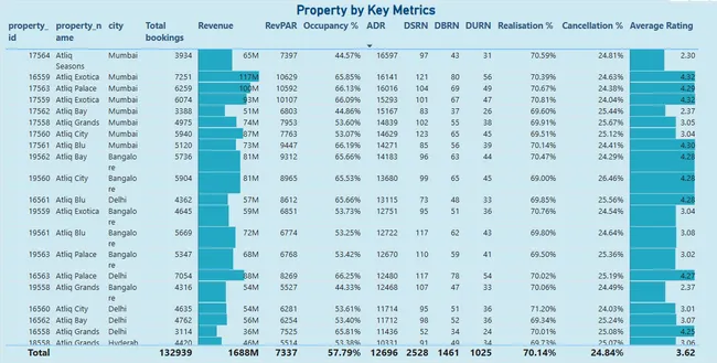Hospitality Domain Project