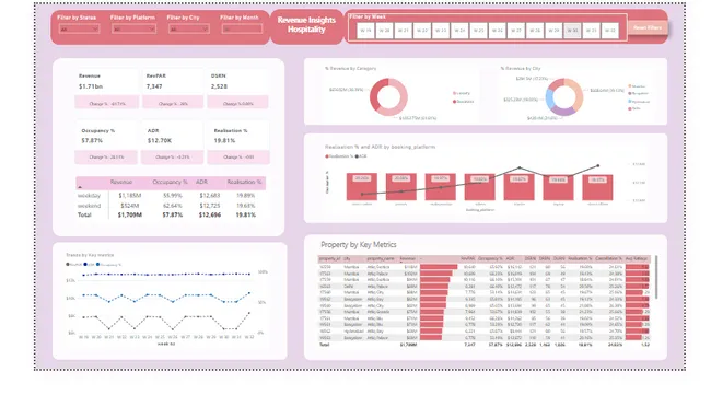 Revenue Analytics (Hospitality)