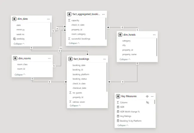 Revenue Analytics (Hospitality)