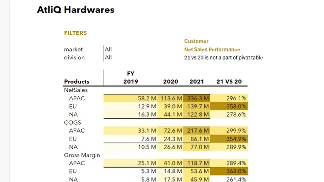 AtliQ Hardware Sales Report