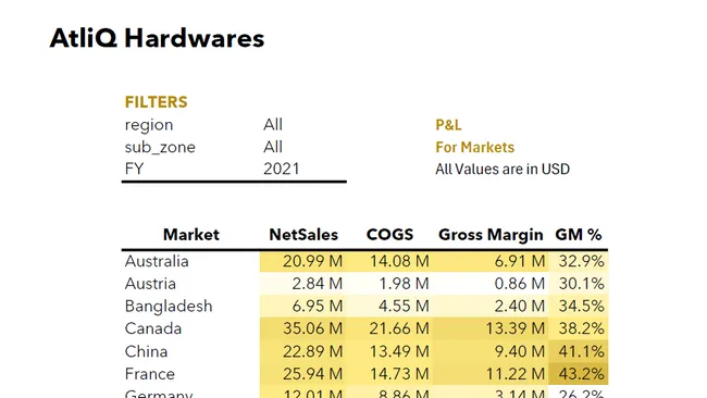 AtliQ Hardware Sales Report