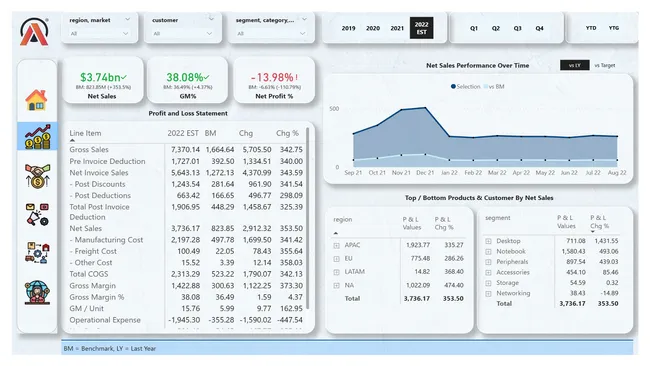 AtliQ Hardware Business Analytics Project