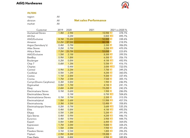 Sales Performance Analysis for FMCG Sector