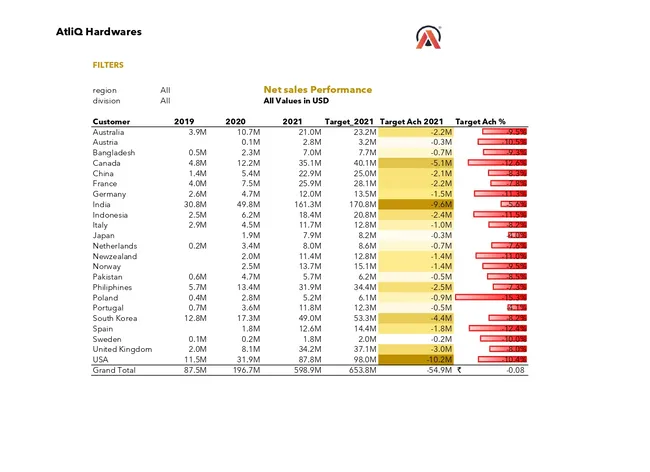 Sales Performance Analysis for FMCG Sector