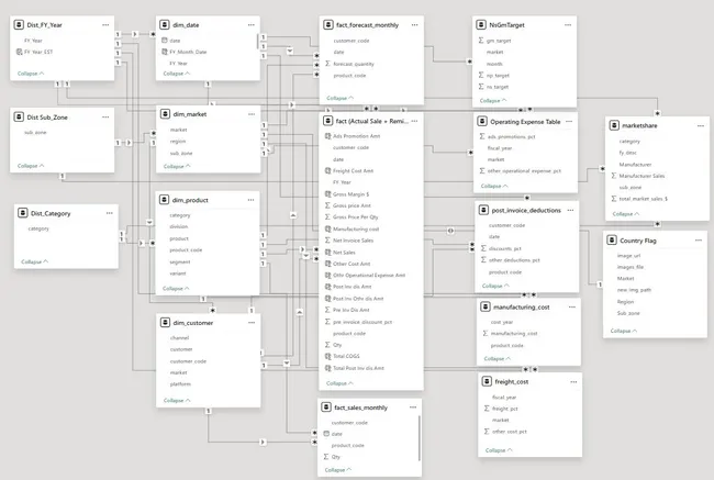 Business Insights 360 Dashboard for Finance, Sales, Marketing & Supply Chain