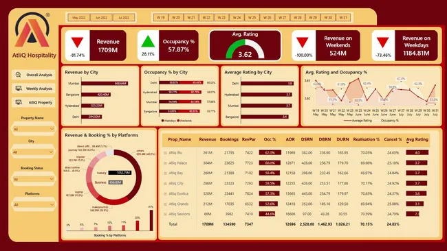 Hospitality Revenue Analysis – AtliQ Grands