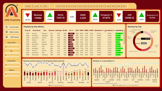 Hospitality Revenue Analysis – AtliQ Grands