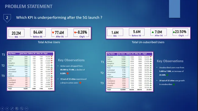 Wavecon Telecom – 5G Performance & Market Analysis Dashboard
