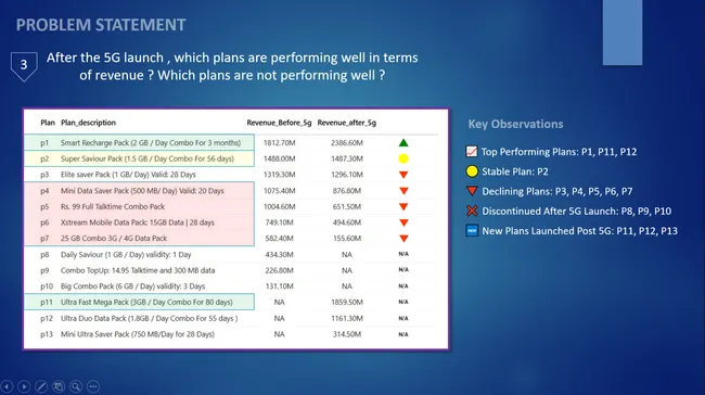 Wavecon Telecom – 5G Performance & Market Analysis Dashboard