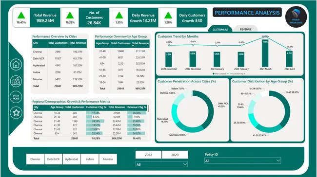 Shield Insurance – Customer & Revenue Performance Dashboard