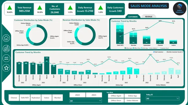 Shield Insurance – Customer & Revenue Performance Dashboard