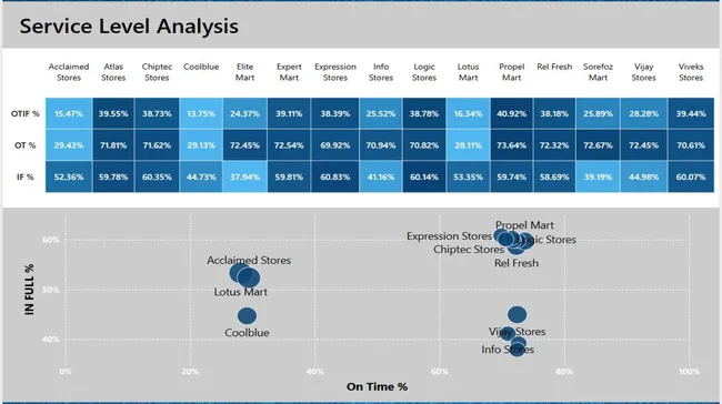 Supply Chain Performance Analysis – AtliQ Mart , Microsoft Fabric (Lakehouse, Dataflow), Power Query, SQL