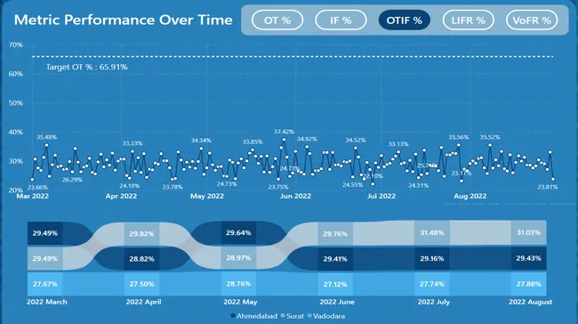 Supply Chain Performance Analysis – AtliQ Mart , Microsoft Fabric (Lakehouse, Dataflow), Power Query, SQL