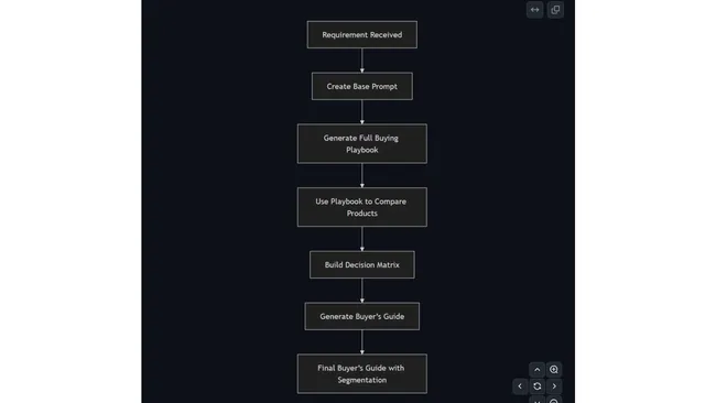 AI-Powered Product Buying Decision Framework using Prompt Engineering (No Code)