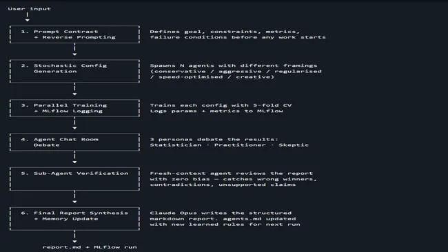 ML Experiment AutoPilot — Multi-Agent Hyperparameter Search System