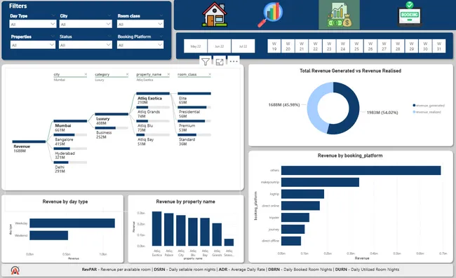 Hospitality Analysis - Hotel Chain Business