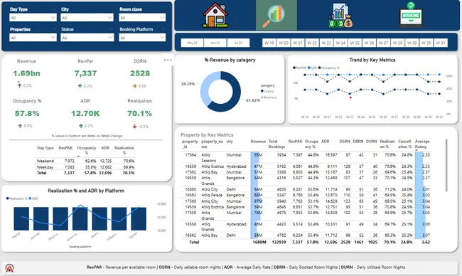 Hospitality Analysis - Hotel Chain Business