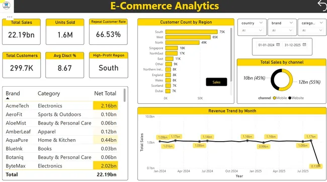 E-commerce Data Lakehouse using Spark & Azure Databricks