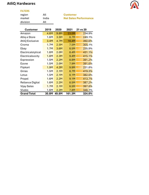 Sales & Finance Analytics Report (FMCG)