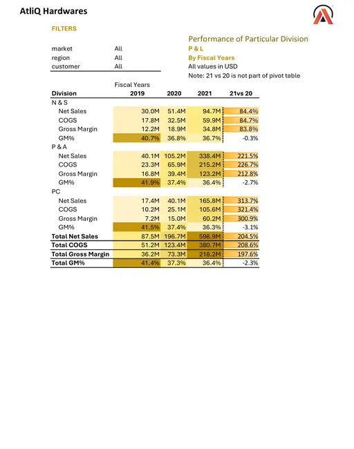 Sales & Finance Analytics Report (FMCG)