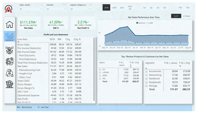 Business Insights 360 Dashboard for Finance, Sales, Marketing and Supply Chain