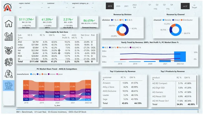 Business Insights 360 Dashboard for Finance, Sales, Marketing and Supply Chain