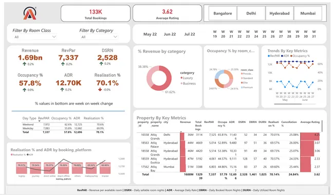 AtliQ Grands - Hospitality Revenue Analytics Dashboard