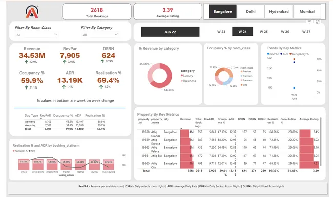 AtliQ Grands - Hospitality Revenue Analytics Dashboard