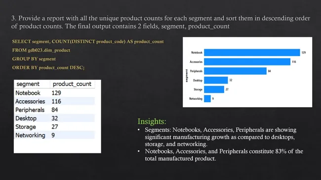 Ad-Hoc Insights (Consumer Goods)