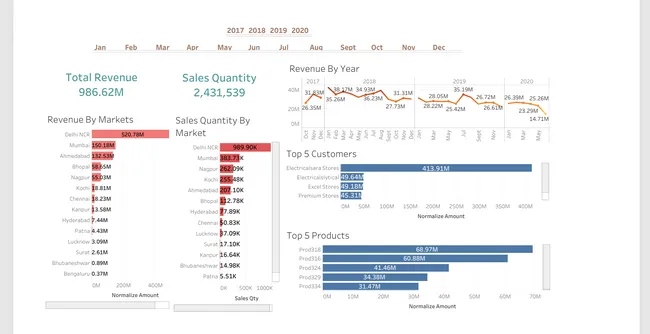 Sales Performance Dashboard using Tableau