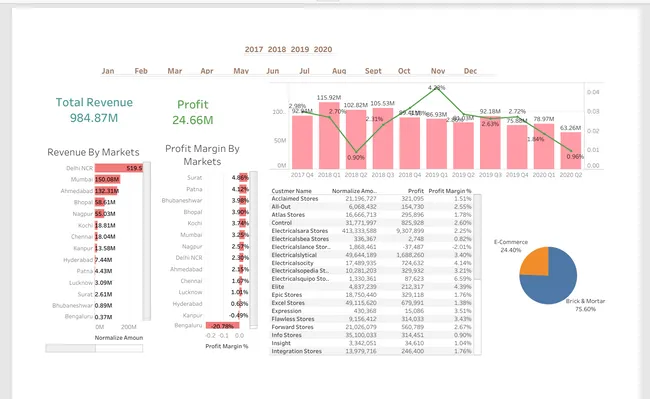 Sales Performance Dashboard using Tableau