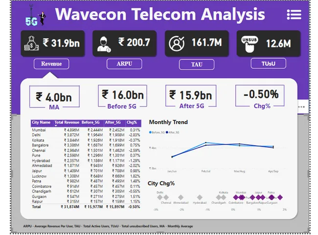 Wavecon Telecom - 5G Launch Impact Analysis