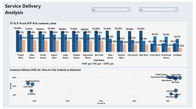 FMCG Supply Chain Service Level Analytics Dashboard
