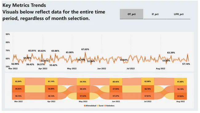 FMCG Supply Chain Service Level Analytics Dashboard