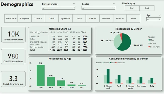 CodeX Marketing Analytics – Consumer Insights for Energy Drink Launch
