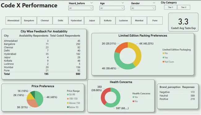 CodeX Marketing Analytics – Consumer Insights for Energy Drink Launch