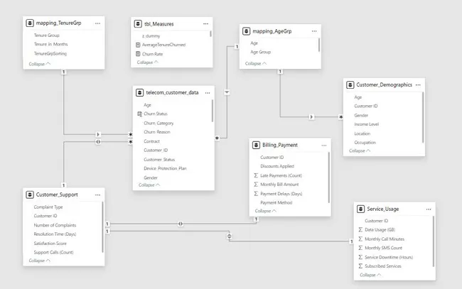 Telecom Customer Churn Analysis