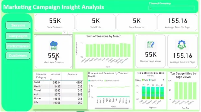 Insurance Marketing company wants to analyze its different marketing campaigns.