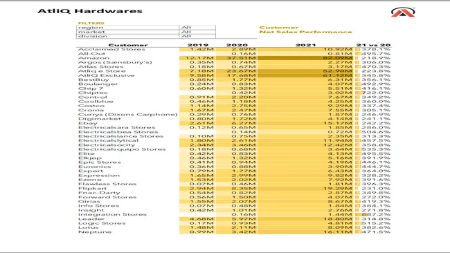 Sales Analytics - AtliQ Hardware