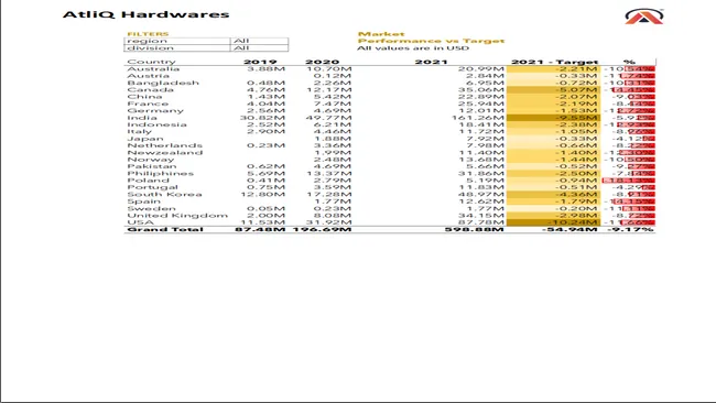 Sales Analytics - AtliQ Hardware